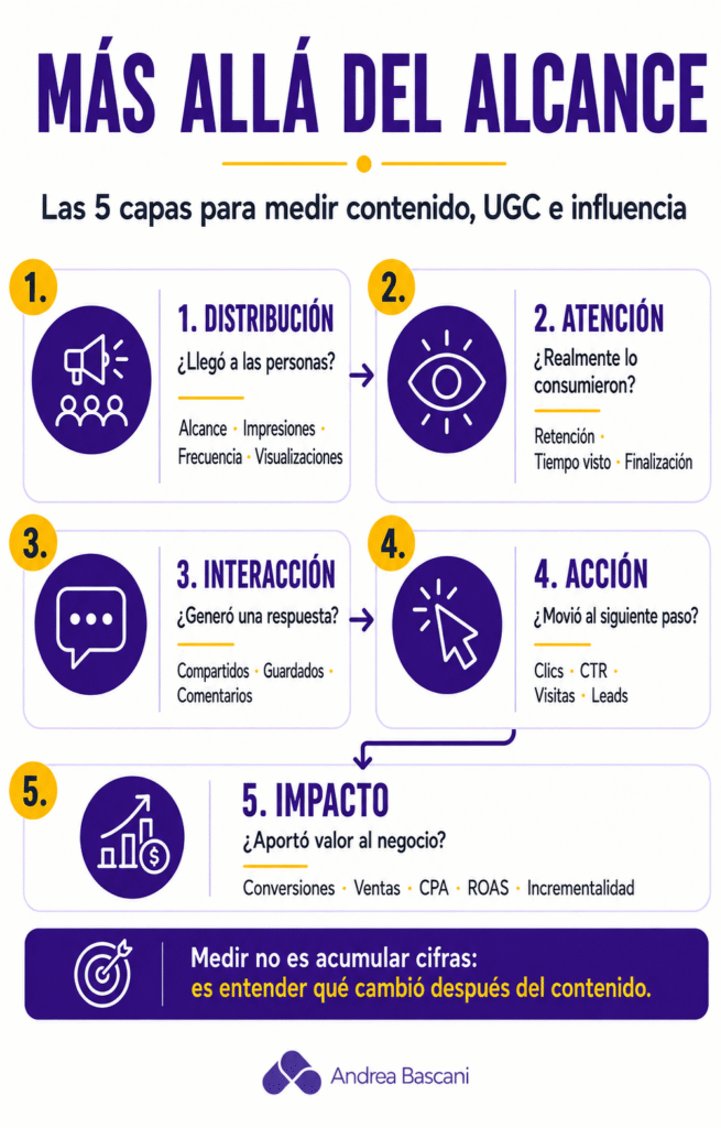 Infografía de las cinco capas para medir contenido, UGC e influencia: distribución, atención, interacción, acción e impacto en el negocio.